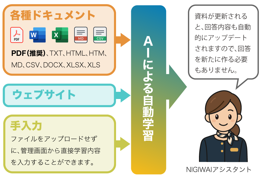 PDF・Word・Excel などの各種ドキュメント、ウェブサイト、手入力の3つが「AIによる自動学習」に取り込まれ、学習した内容をもとにNIGIWAIアシスタントが答える流れの図