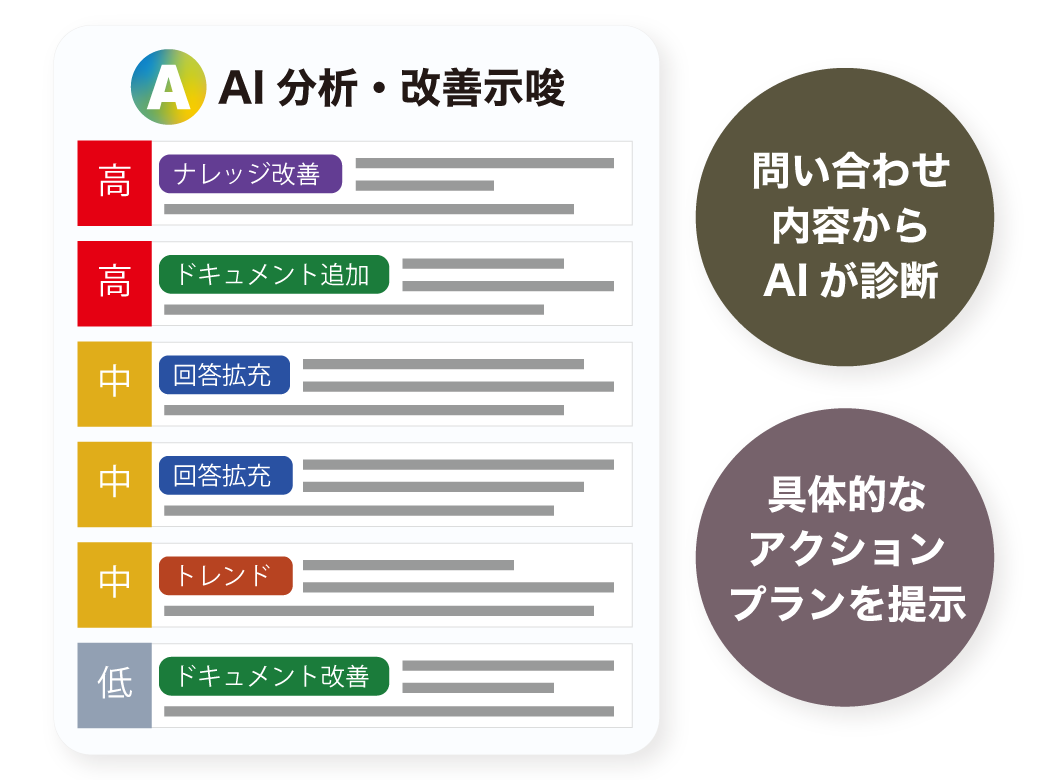 AIが問い合わせ内容を分析し、優先度の高い順に「ナレッジ改善」「ドキュメント追加」などの改善案を並べた画面